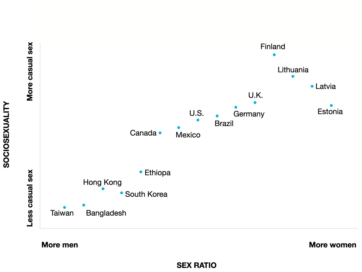 Chart showing the relationship between sex ratio and sociosexuality across different countries